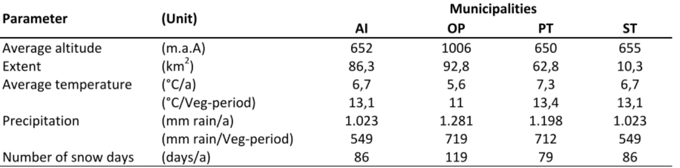 Table 1: Key data of the municipalities of the study region 