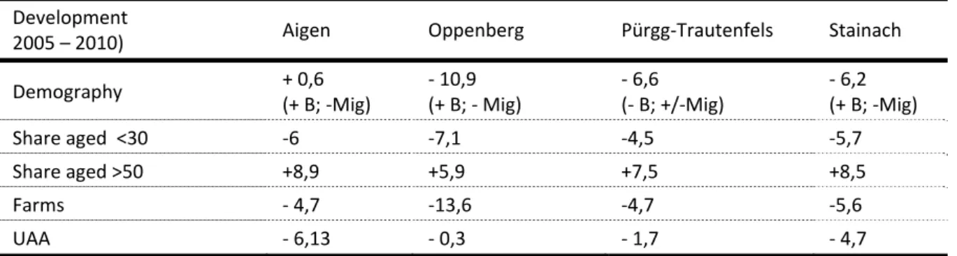 Table 3: Keyfigures of regional development in the years 2005 – 2009 (Source: Statistik Austria, 2013)  Development 