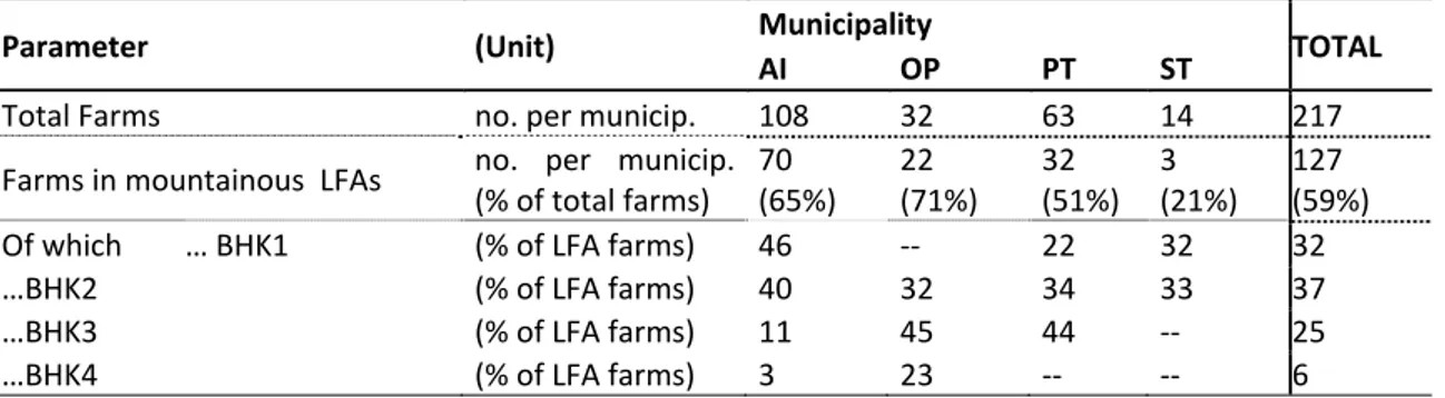 Table  5:  Average  annual  payment  in  CAP  Pillar  2  M211  and  M214  per  ha  in  the  municipalities  of  the  study  region  CAP Pillar 2 measure    Municipality   (Unit)  AI OP PT ST Pillar 2 Axis 2: LFA  (€/ha UAA) 228 254 224 97 Pillar 2 Axis 2: 