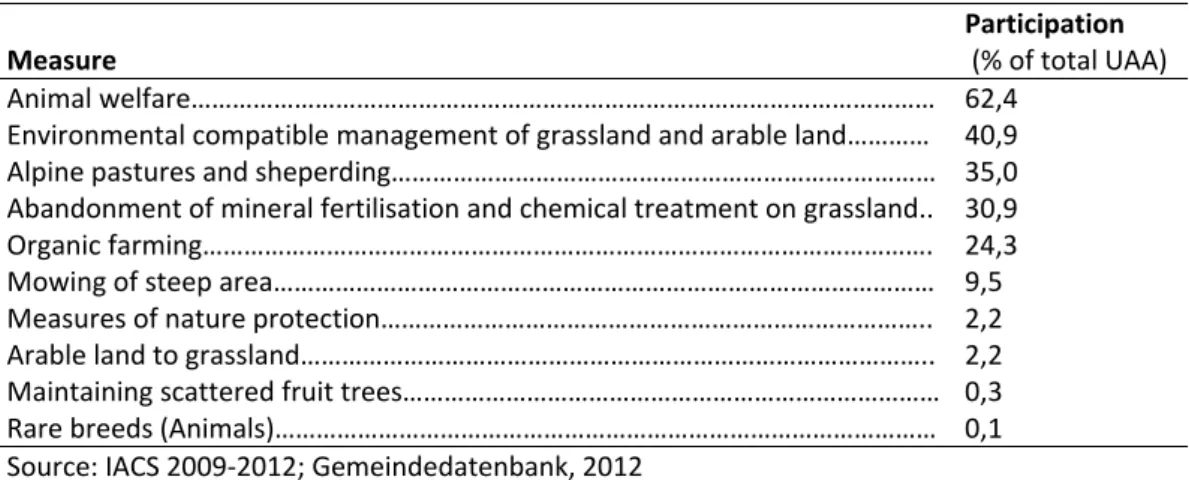 Table 6: Average Participation to M214 in the years 2007‐2012 (% of total UAA)  Measure  Participation   (% of total UAA)  Animal welfare……………………………………………………………………………………………… 62,4 Environmental compatible management of grassland and arable land………… 40,9 Alp