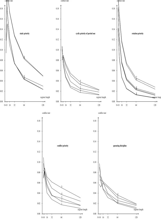 Fig. 7. Conflict rate for accessing three vectors of stride one under varying policies Architectures with np processors and nb banks were considered for the following values of np and nb : 1: 4-4, 2:8-4, 3:4-8, 4:8-8, 5:16-8, 6:8-16, 7:16-16.