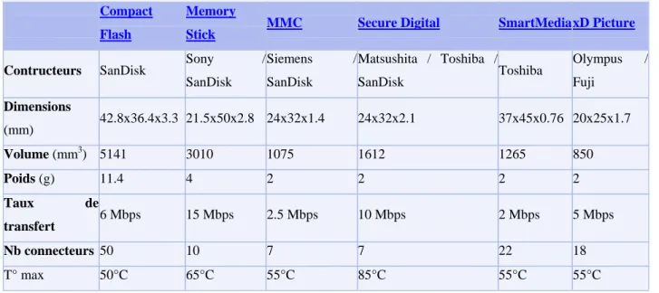 Tableau comparatif    Compact  Flash 