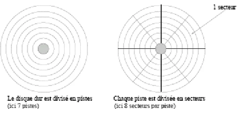 FIG. 2 – Division d’un plateau de disque dur en pistes et en secteurs. 