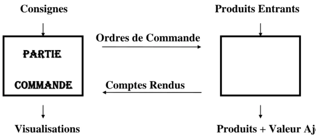 Figure 2 : Décomposition d'un Système Automatisé 