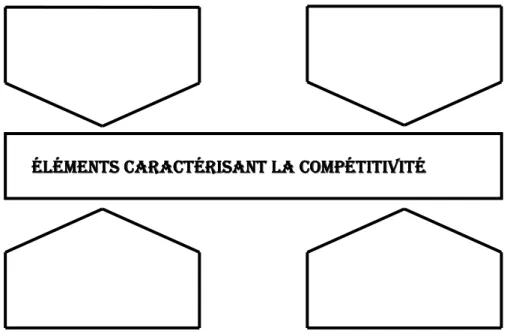 Figure 3 : Eléments caractérisant la compétitivité 