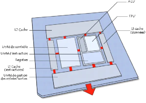 Fig. 7 : Unité fonctionnelle  d'un processeur  4.7- Le Transistor   