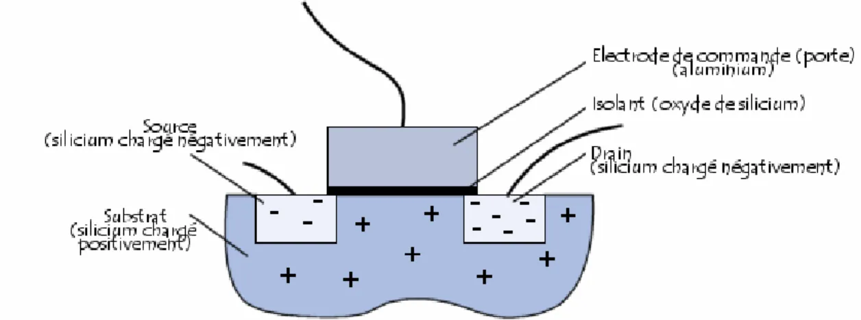 Fig. 8 : Schéma d'un transistor 