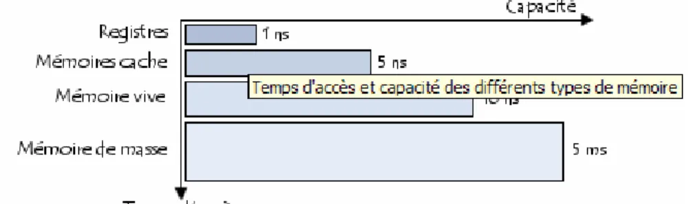 Fig. 9- Les caractéristiques de la mémoire 