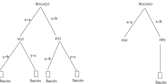 Fig. 2.2  Arbres de résolution SLD pour l'exemple 2.4.2