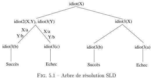 Fig. 5.1  Arbre de résolution SLD