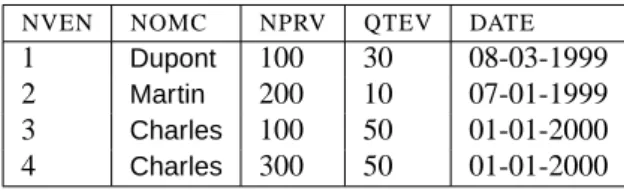 Table 4.2: Table des ventes - clients