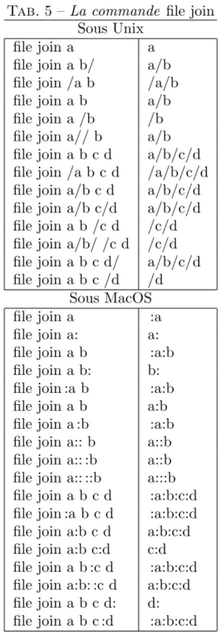 Tab. 5 – La commande file join Sous Unix