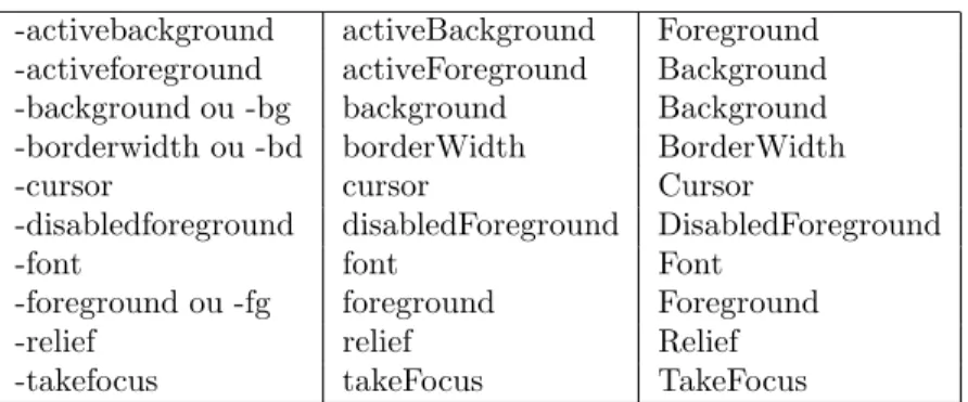 Tab. 9 – Options standard reconnues par les composants de type menu.
