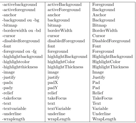 Tab. 12 – Options standard reconnues par les composants de type message.