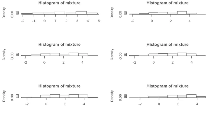 Figure 7 – Variabilité de l’histogramme en fonction de l’origine