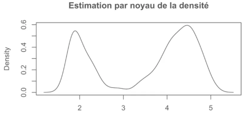 Figure 8 – Estimation par méthode du noyau