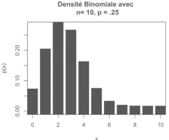 Figure 13 – Loi binomiale B(10, 0.25).