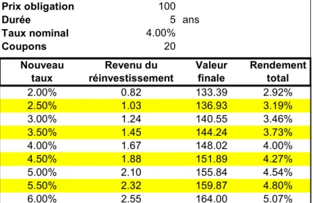 Tableau 4 : durée de vie de l'investissement &lt; durée de vie de l'engagement