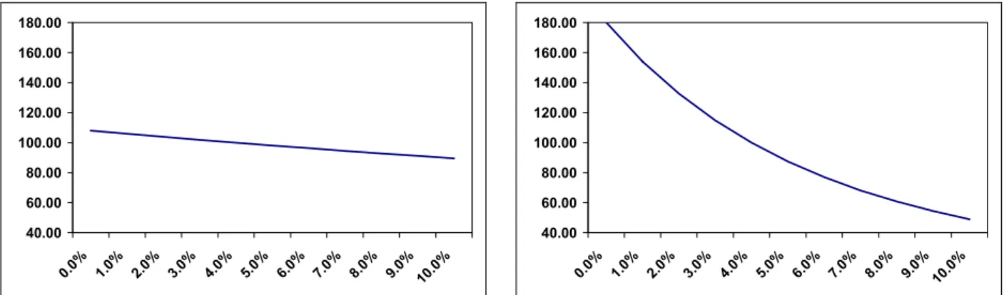 Figure 2 : comparaison du prix d'un investissement à court terme et d'un investissement à long terme en fonction du rendement à l'échéance