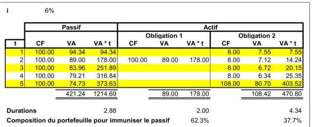 Figure 5 : poids des obligations pour égaliser les durations du passif et de l'actif