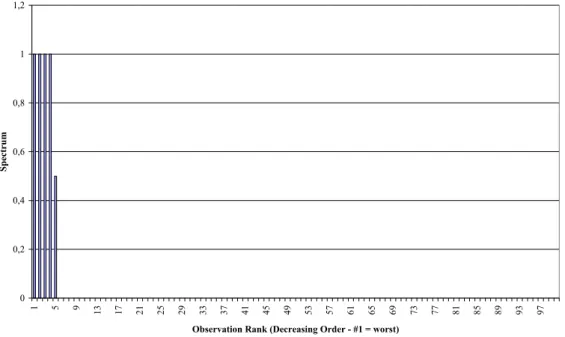 Figure 6.2. Représentation du spectre de l’ES. En abscisse, le classement de l’observation parmi les  rendements ordonnés (n°1 = pire rendement, n°100 = meilleur rendement)