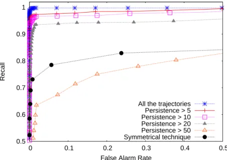 Figure 6: ROC curves for different labels.