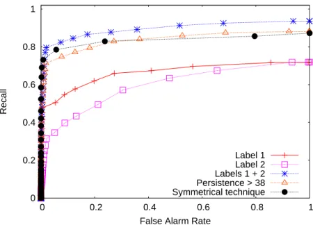 Table 3: Descriptor rates for different labels for 300 hours of video.