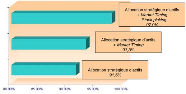 Fig. 1 : Pourcentages de la performance globale expliqués par certaines composantes de  l’allocation d’actifs selon l’étude de Brinson et al