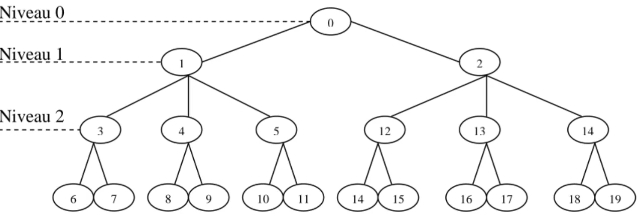 Fig. 5 : Comparaison entre deux structures schématiques de projection des scénarios 
