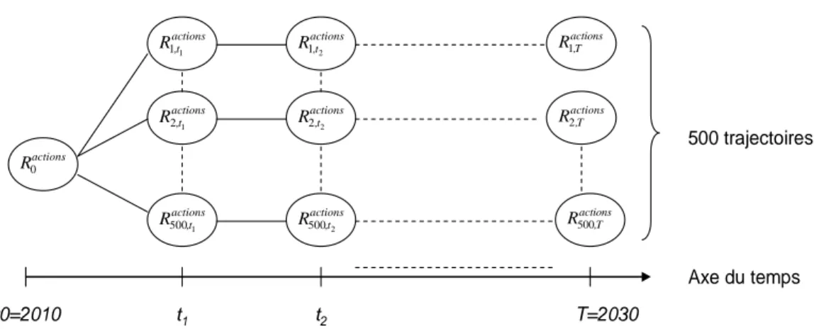 Fig. 8 : Projection du rendement des actions selon une structure schématique linéaire 