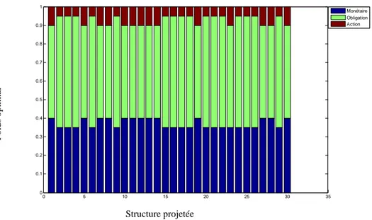 Fig. 10 : Les allocations optimales obtenues pour les différents ensembles de scénarios   (30 ensembles) ayant chacun la taille de 10 000 scénarios 