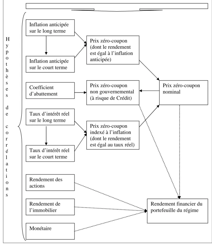 Fig. 14 : Illustration de la structure du GSE construit Inflation anticipée 