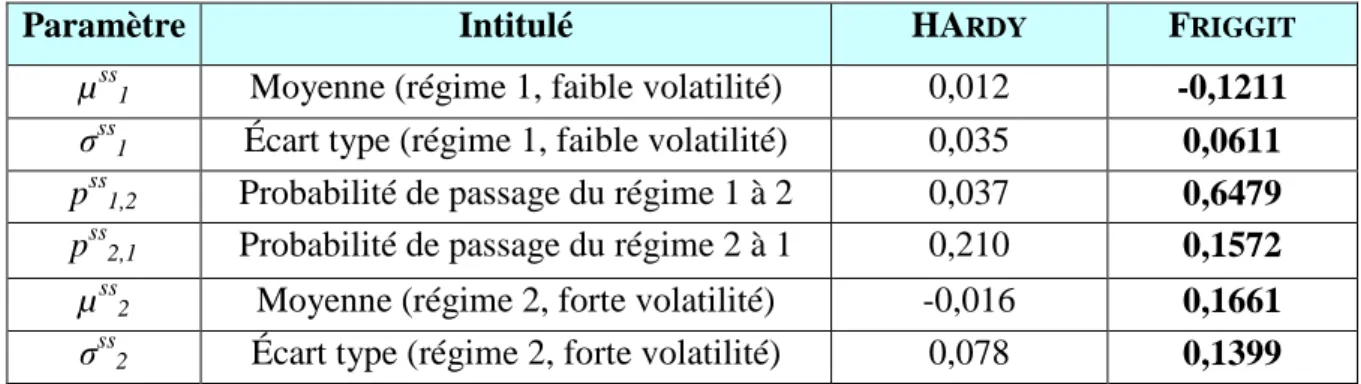 Tab. 13 : Estimation des paramètres du modèle RSLN pour les actions 