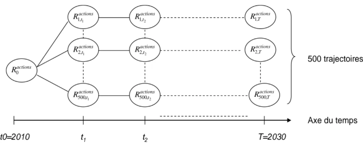 Fig. 15: Illustration de la structure schématique linéaire dans le cas de la projection des rendements  des actions 