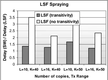 Figure 1: Scenario 1: performance improvement of LSF Spraying over greedy Spray and Wait (SW); K =node’s transmission range, L = number of copies.