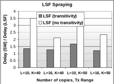Figure 1: Scenario 1: performance improvement of LSF Spraying over greedy Spray and Wait (SW); K =node’s transmission range, L = number of copies.