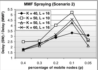 Figure 3: Scenario 2: performance improvement over greedy Spray and Wait by MMF spraying, as a function of the percentage p of “useful” relay nodes; K = nodes’ transmission range.