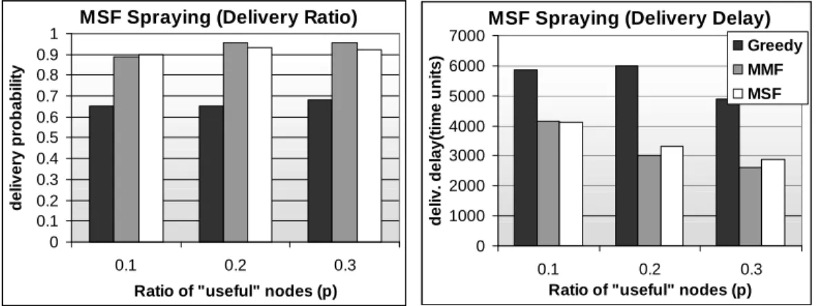 Figure 4: Performance comparison of MSF, MMF, and greedy Spray and Wait, as a function of the percentage p of “useful” relay nodes.