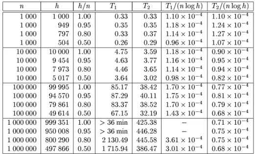Table 1: The running times of the two algorithms as a function of the size  of the input set and the number of non-trivial sites  
