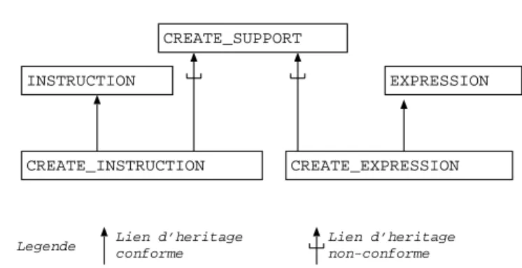 Figure 2. Un exemple d’héritage d’implantation