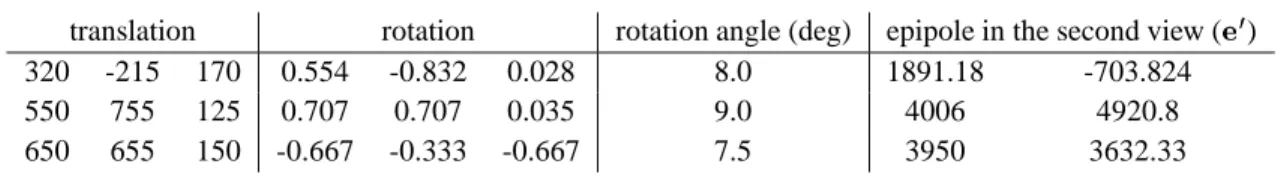 Table 1: The simulated 3D rigid motions and the retinal locations of their corresponding epipoles.