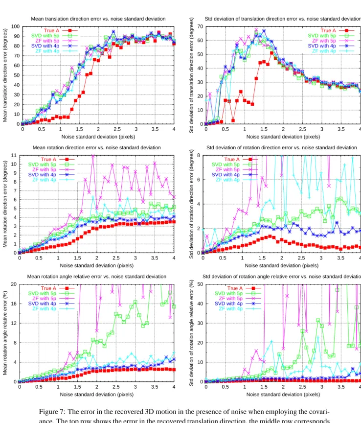 Figure 7: The error in the recovered 3D motion in the presence of noise when employing the covari-