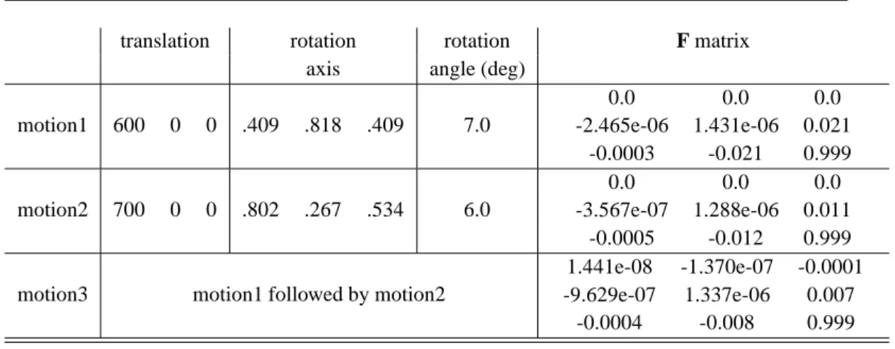 Table 2: A sequence of motions that is singular for ZF . The simulated 3D motions along with the corresponding fundamental matrices are shown in the top part of the table