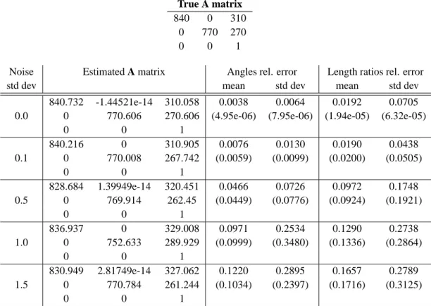Table 3: Synthetic experiments results. The left column shows the standard deviation (in pixels) of the noise added to image points, the second column shows the estimated A matrices, the third column contains the error statistics for the measured 3D angles