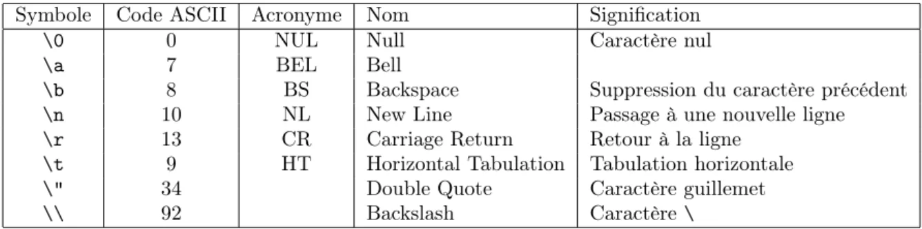 Table 2.1 – Principales représentations symboliques des caractères