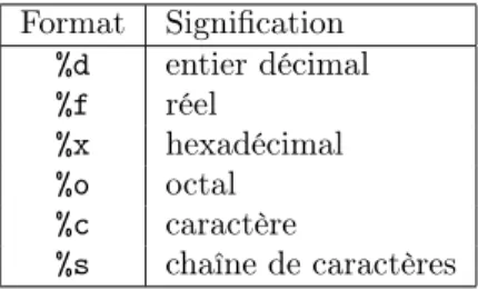 Table 2.2 – Spécification des formats d’affichage Format Signification %d entier décimal %f réel %x hexadécimal %o octal %c caractère %s chaîne de caractères