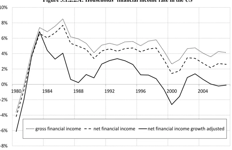 Figure 3.1.2.2.A: Households’ financial income rate in the US 