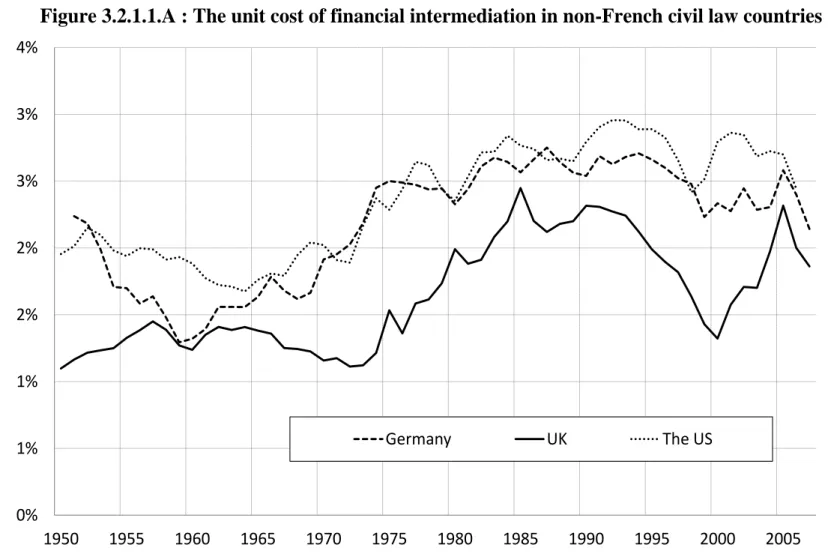 Figure 3.2.1.1.A : The unit cost of financial intermediation in non-French civil law countries 