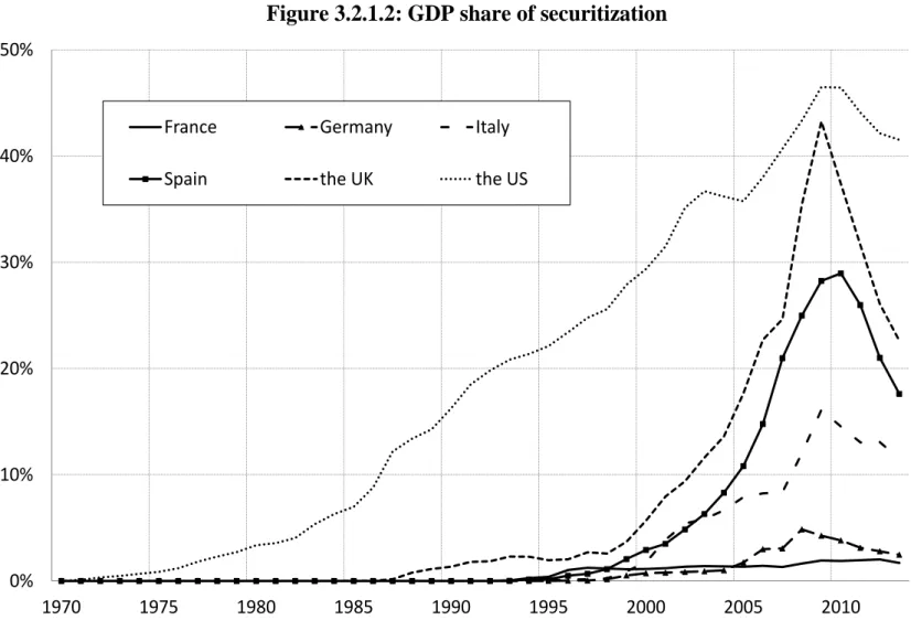 Figure 3.2.1.2: GDP share of securitization 
