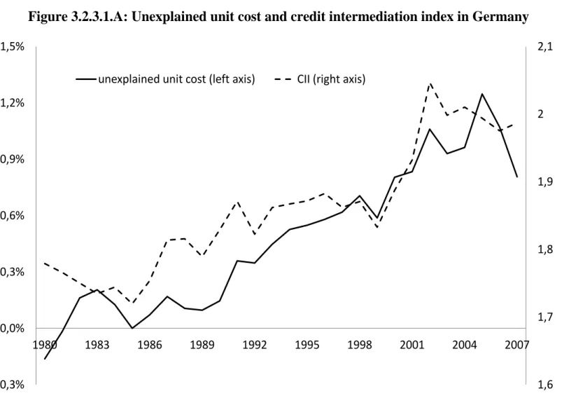 Figure 3.2.3.1.A: Unexplained unit cost and credit intermediation index in Germany 